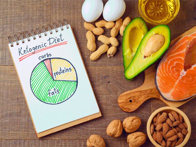 Keto Diet ผลิตภัณฑ์และไดอะแกรม